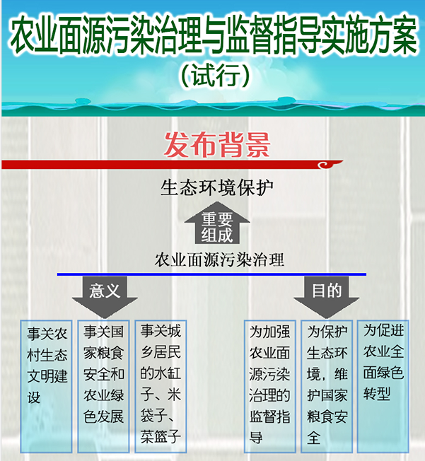 一图读懂《农业面源污染治理与监督指导实施方案（试行）》